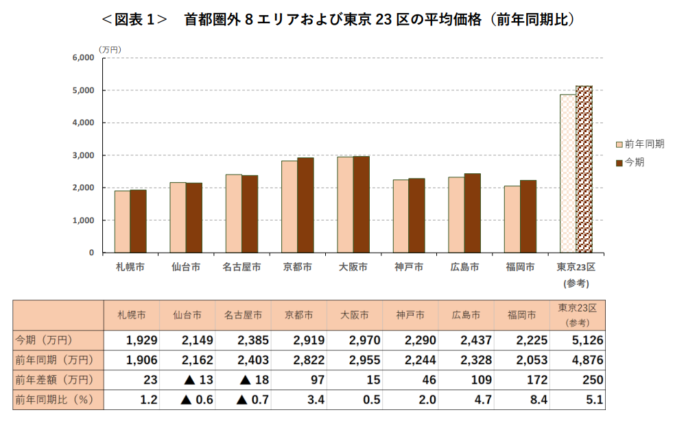 ＜図表 1＞ 首都圏外8エリアおよび東京 23 区の平均価格（前年同期比）