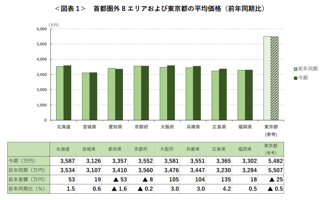 ＜図表 1＞ 首都圏外8エリアおよび東京都の平均価格（前年同期比）