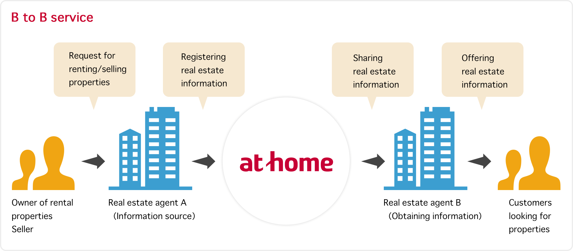 B to B service