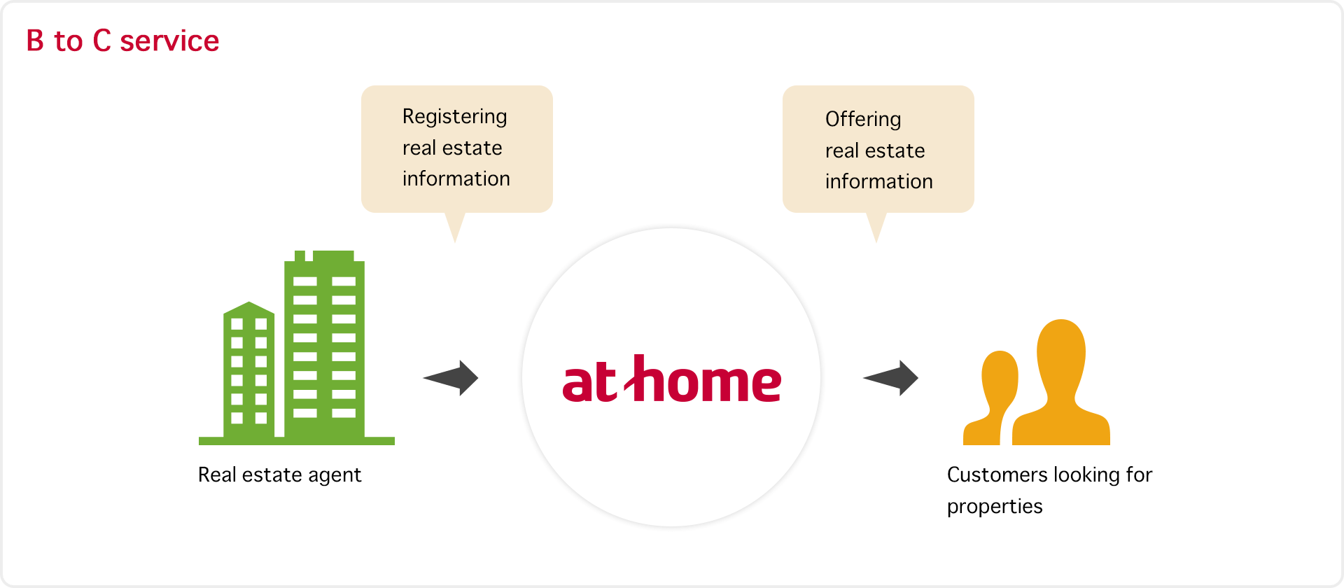 Meaning Of B To C Sales