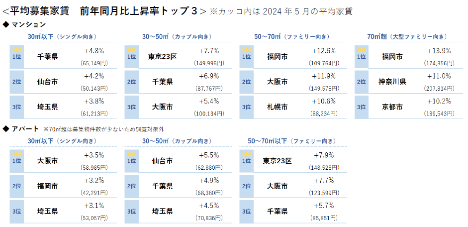 平均募集家賃 前年同月比上昇率トップ３