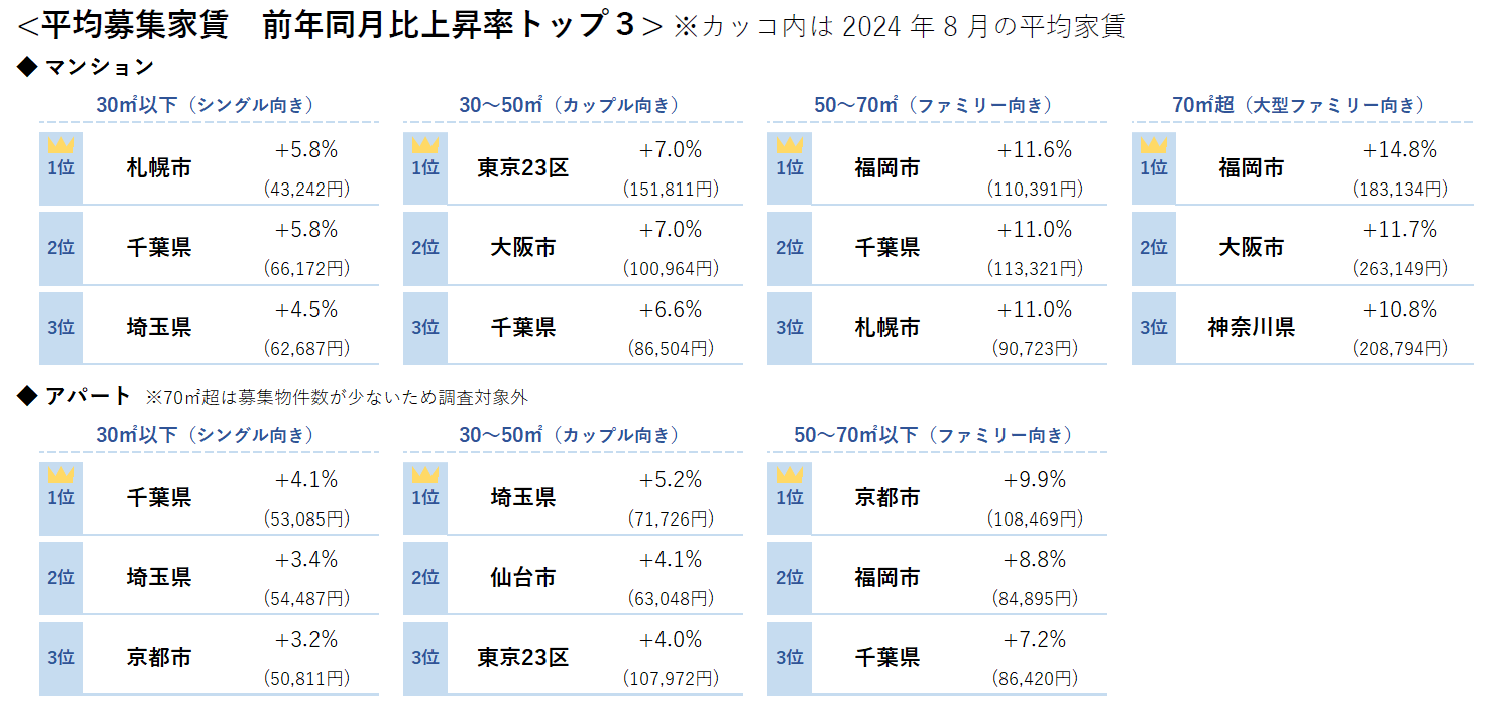 平均募集家賃 前年同月比上昇率トップ３