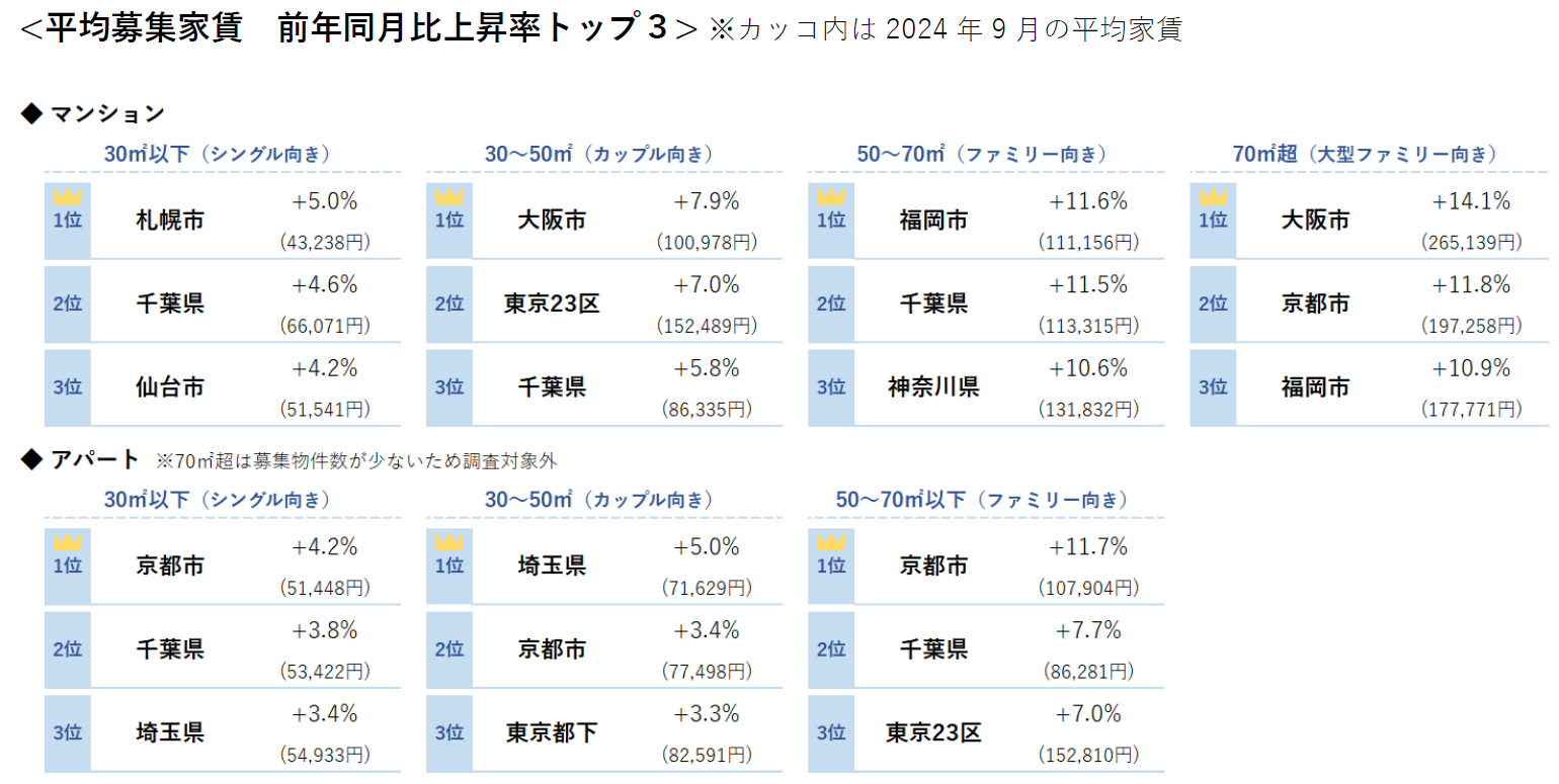 平均募集家賃 前年同月比上昇率トップ３