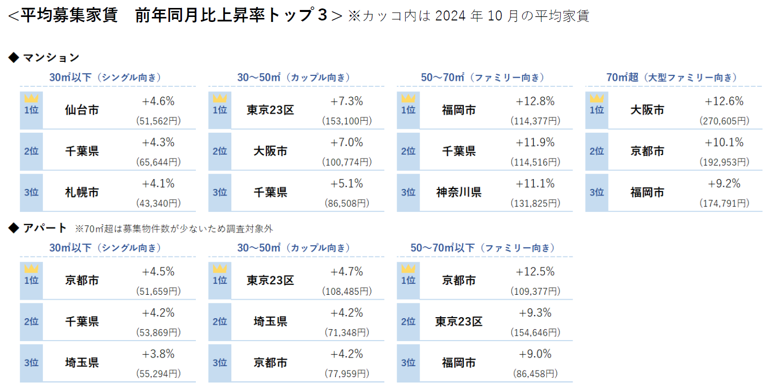 平均募集家賃 前年同月比上昇率トップ３