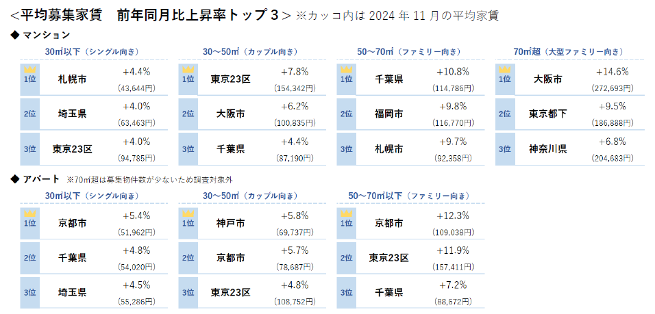 平均募集家賃 前年同月比上昇率トップ３