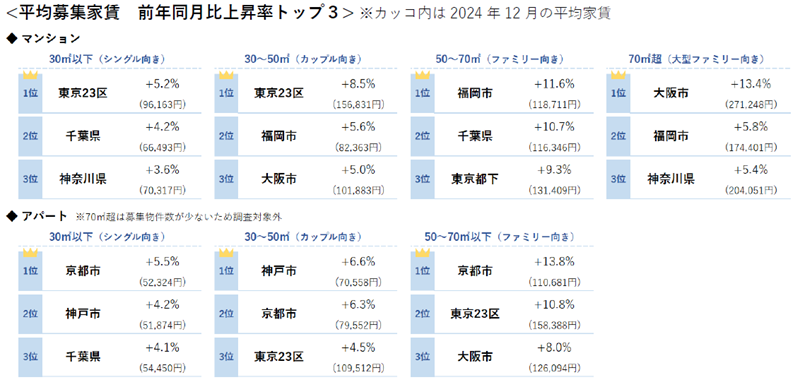 平均募集家賃 前年同月比上昇率トップ３