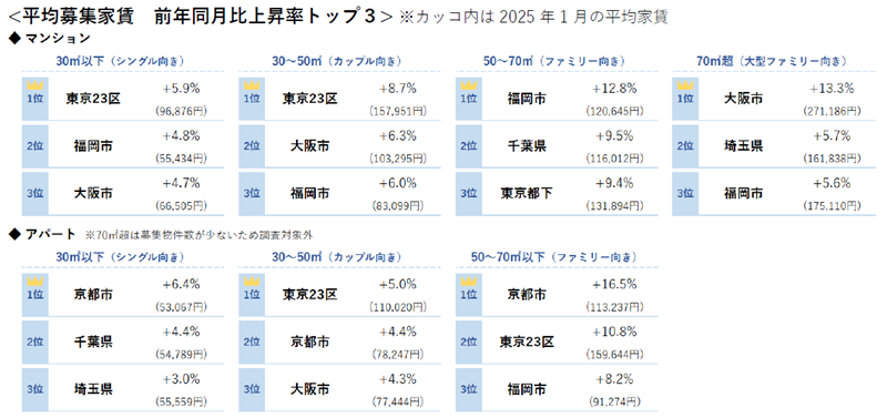 平均募集家賃 前年同月比上昇率トップ３