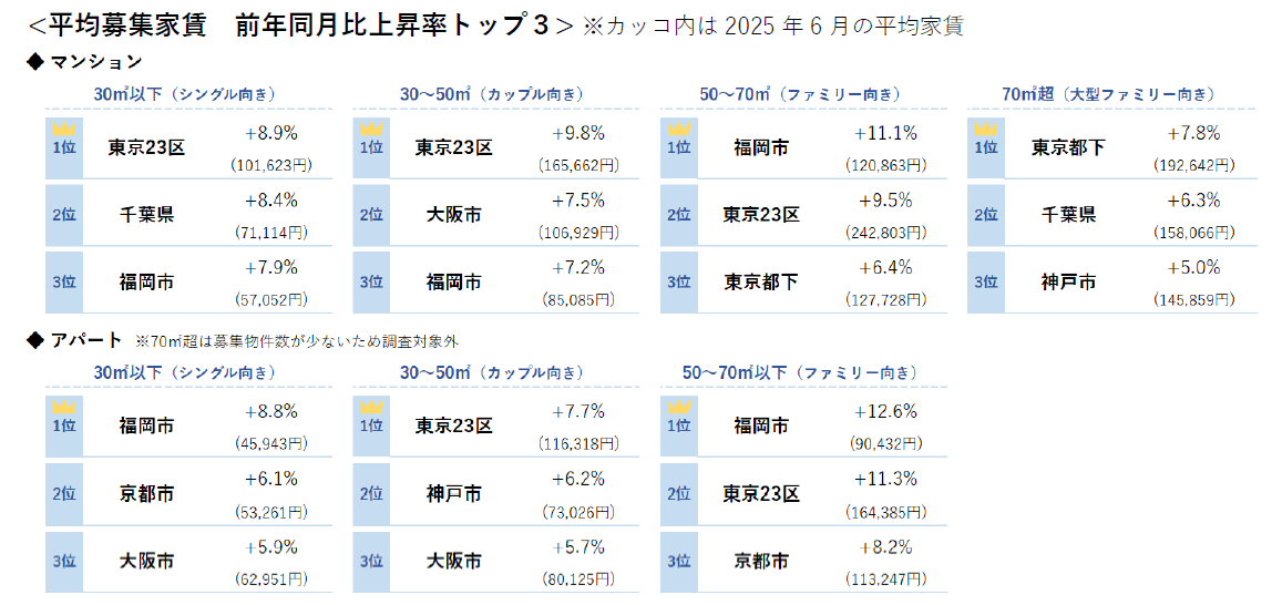 平均募集家賃 前年同月比上昇率トップ3