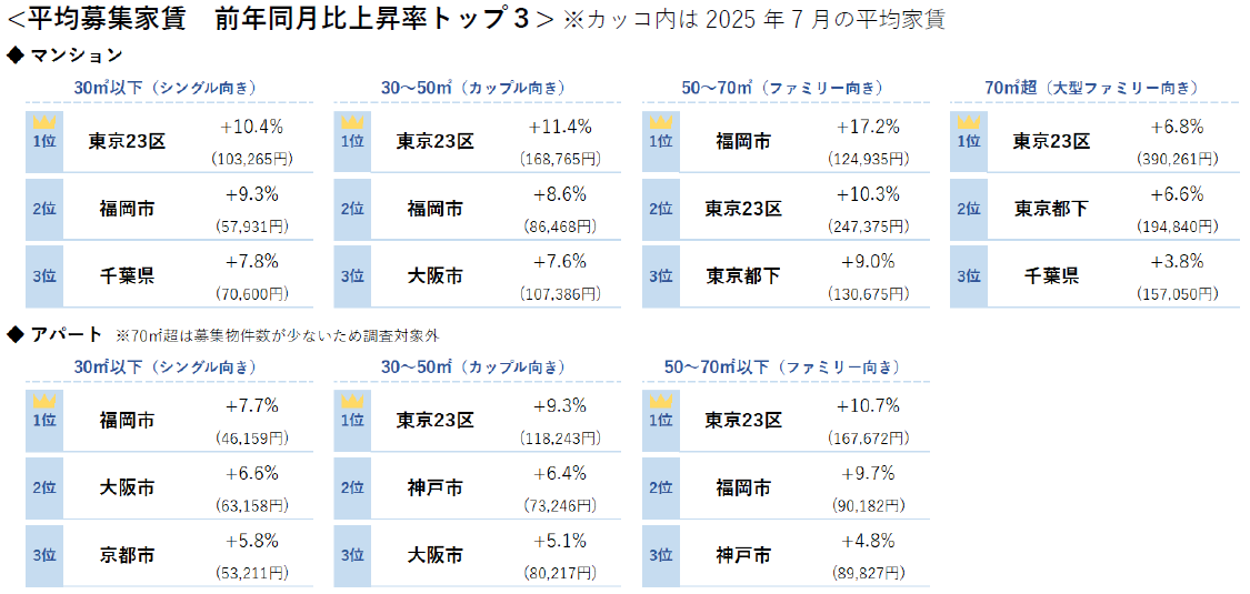 平均募集家賃 前年同月比上昇率トップ３