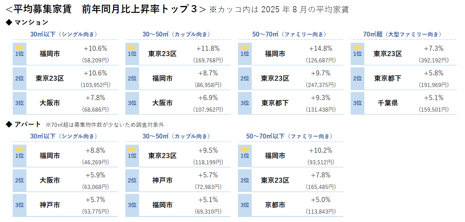 平均募集家賃 前年同月比上昇率トップ３
