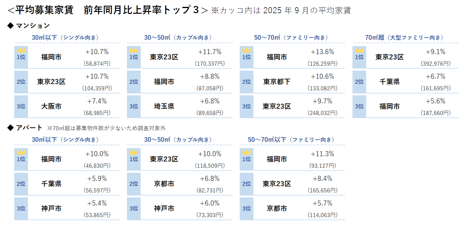 平均募集家賃 前年同月比上昇率トップ3