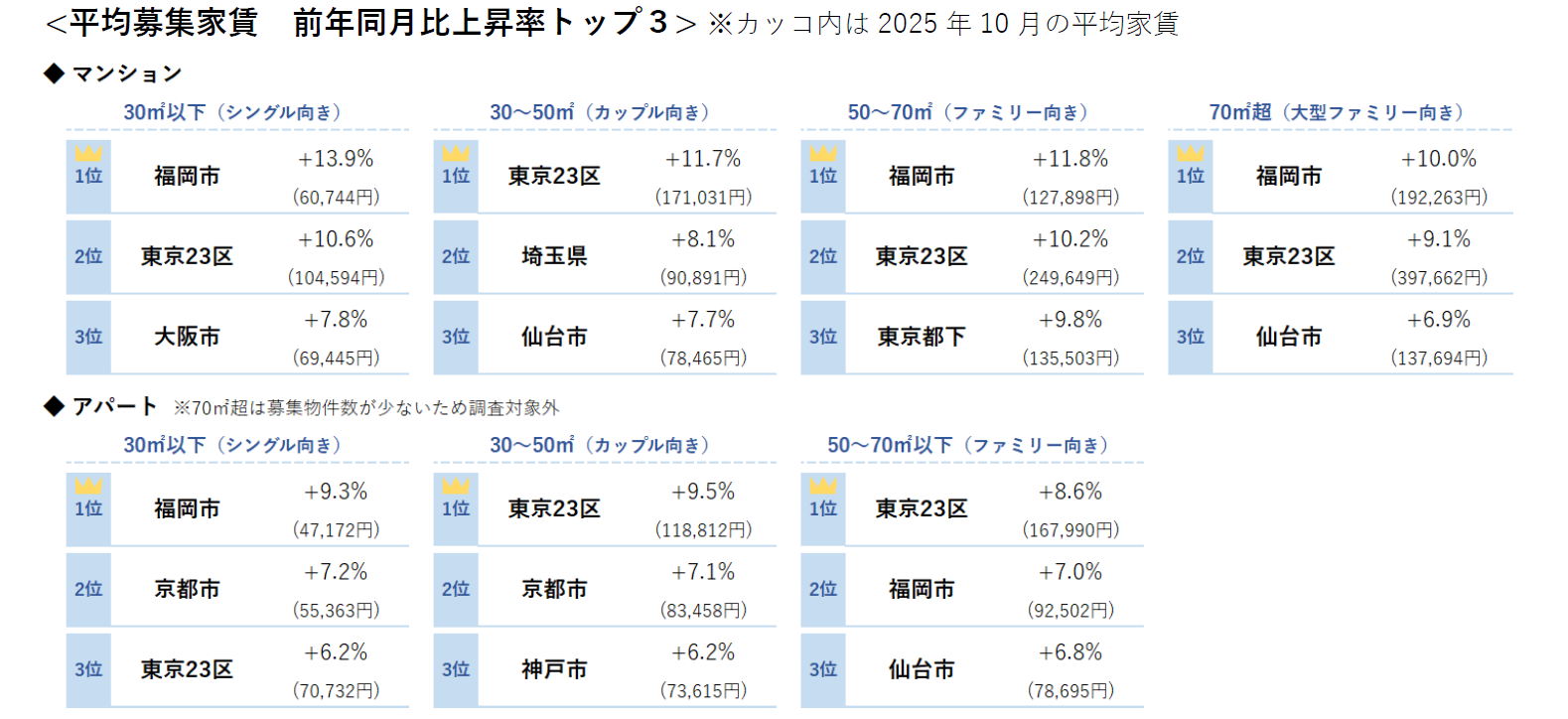 平均募集家賃 前年同月比上昇率トップ３