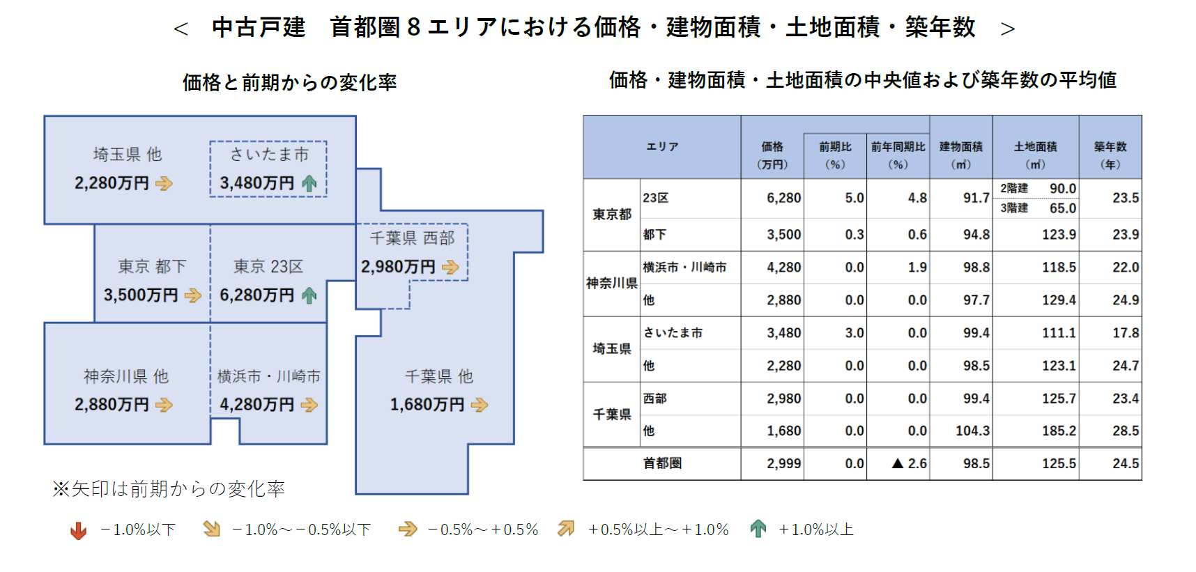 中古戸建　首都圏8エリアにおける価格・建物面積・土地面積・築年数