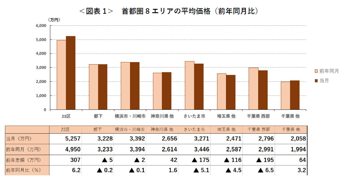 ＜図表1＞ 首都圏8エリアの平均価格（前年同月比）