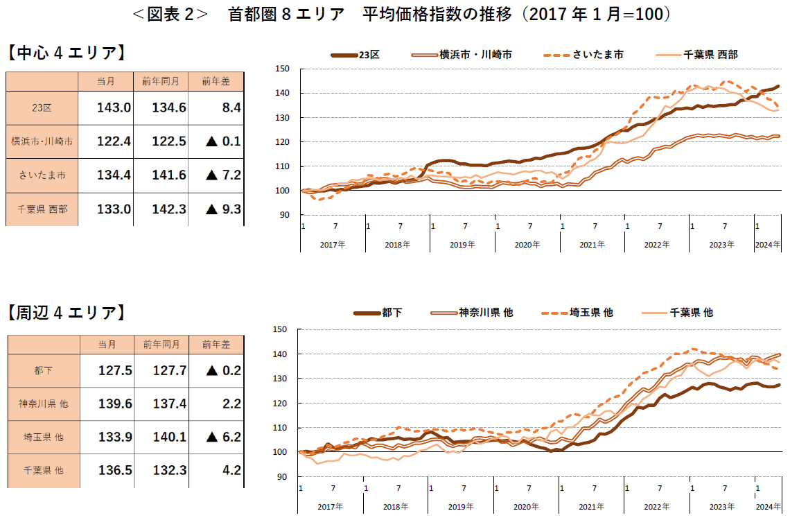 ＜図表2＞ 首都圏8エリア 平均価格指数の推移（2017 年1月=100）