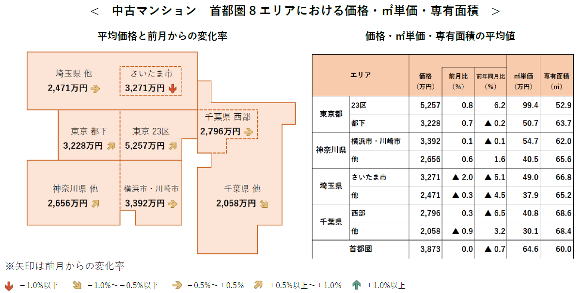 中古マンション 首都圏8エリアにおける価格・㎡単価・専有面積