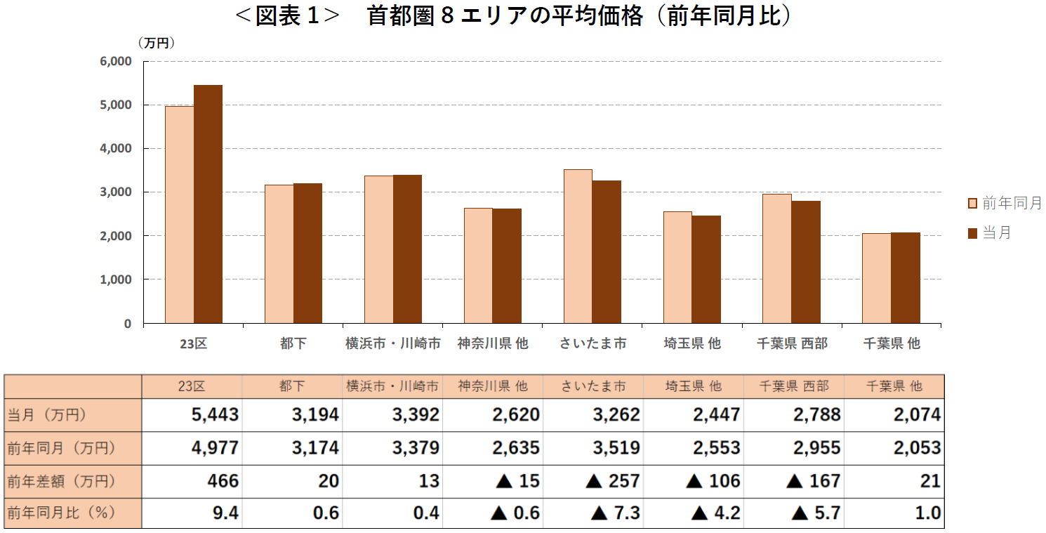 ＜図表1＞ 首都圏8エリアの平均価格（前年同月比）