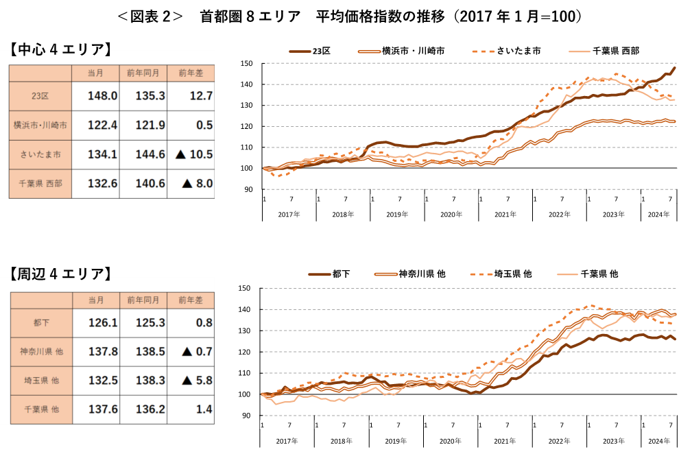 ＜図表2＞ 首都圏8エリア 平均価格指数の推移（2017 年1月=100）