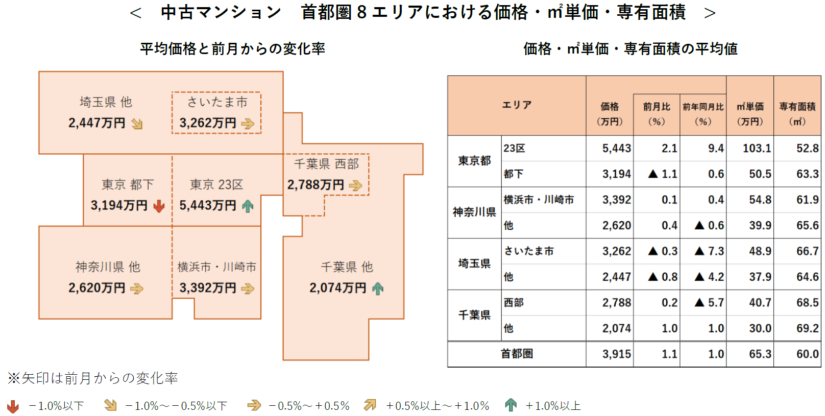 中古マンション 首都圏8エリアにおける価格・㎡単価・専有面積