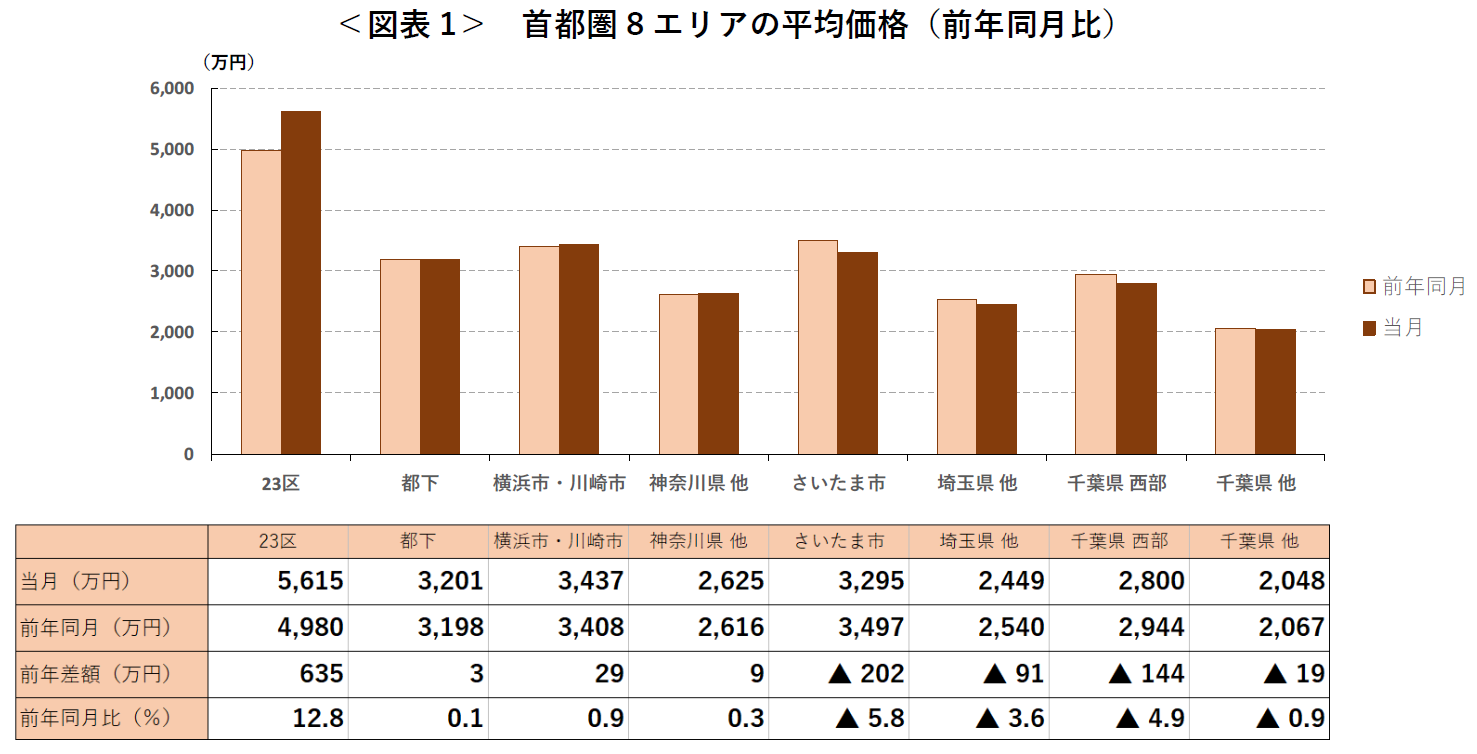 ＜図表1＞ 首都圏8エリアの平均価格（前年同月比）