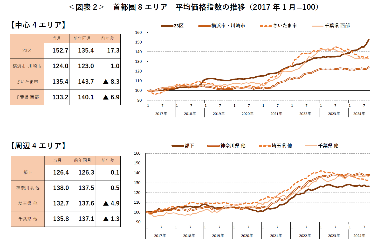 ＜図表2＞ 首都圏8エリア 平均価格指数の推移（2017 年1月=100）