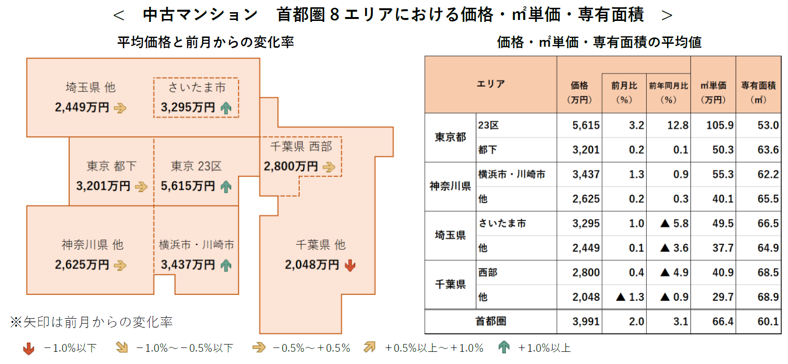 中古マンション 首都圏8エリアにおける価格・㎡単価・専有面積