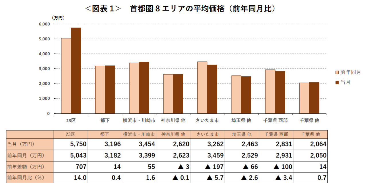 ＜図表1＞ 首都圏8エリアの平均価格（前年同月比）