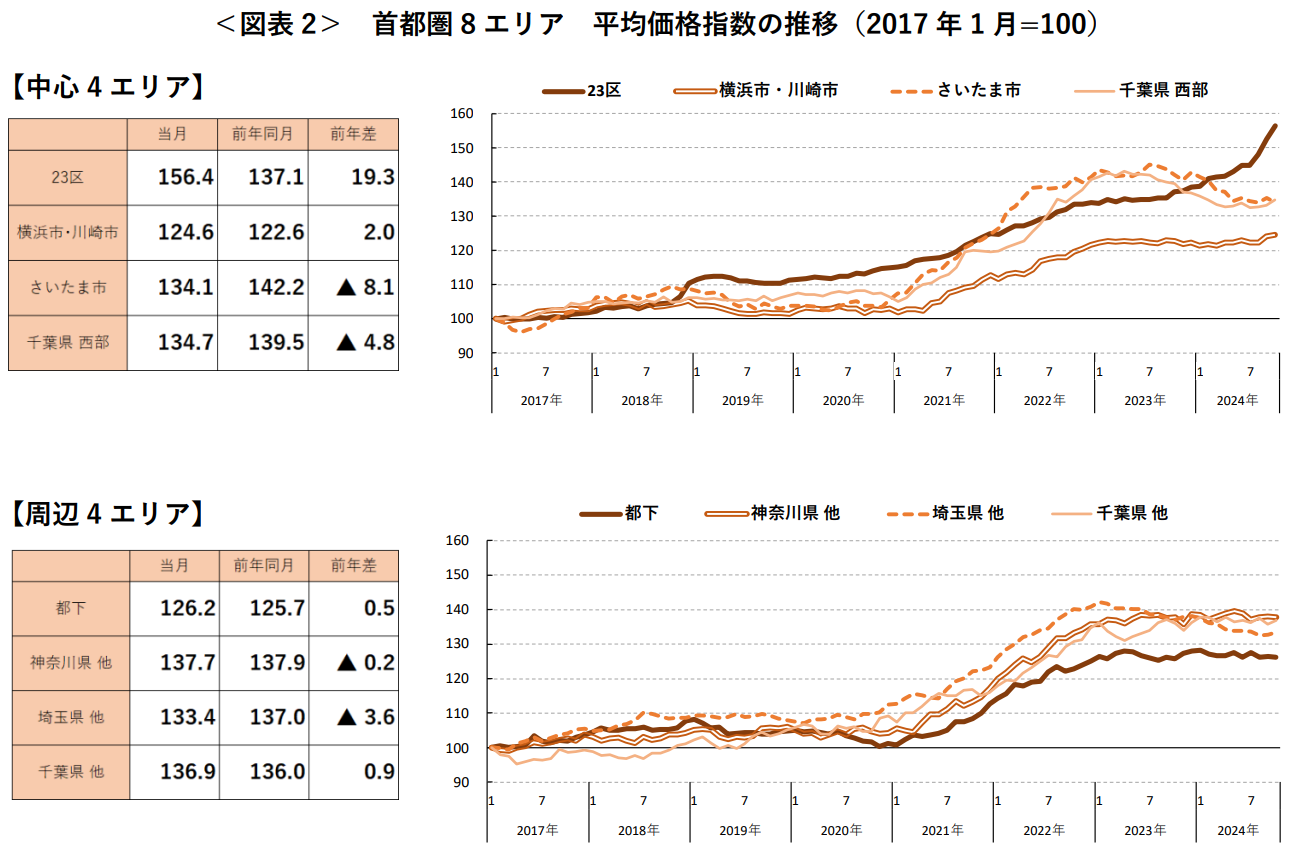 ＜図表2＞ 首都圏8エリア 平均価格指数の推移（2017年1月=100）