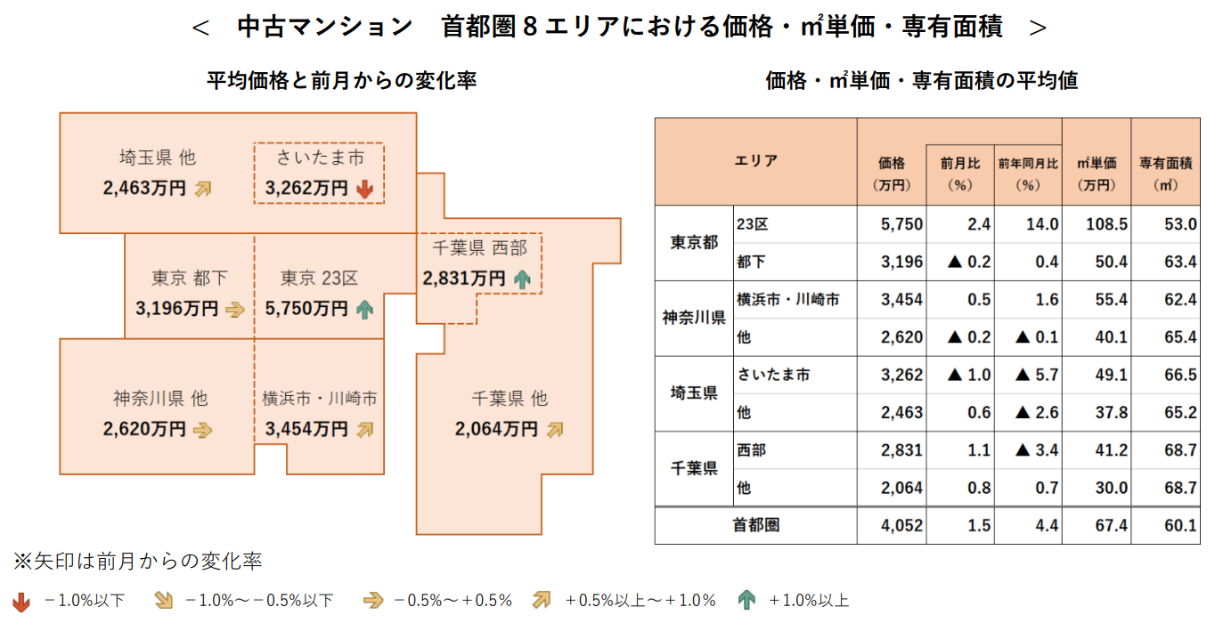 中古マンション 首都圏8エリアにおける価格・㎡単価・専有面積