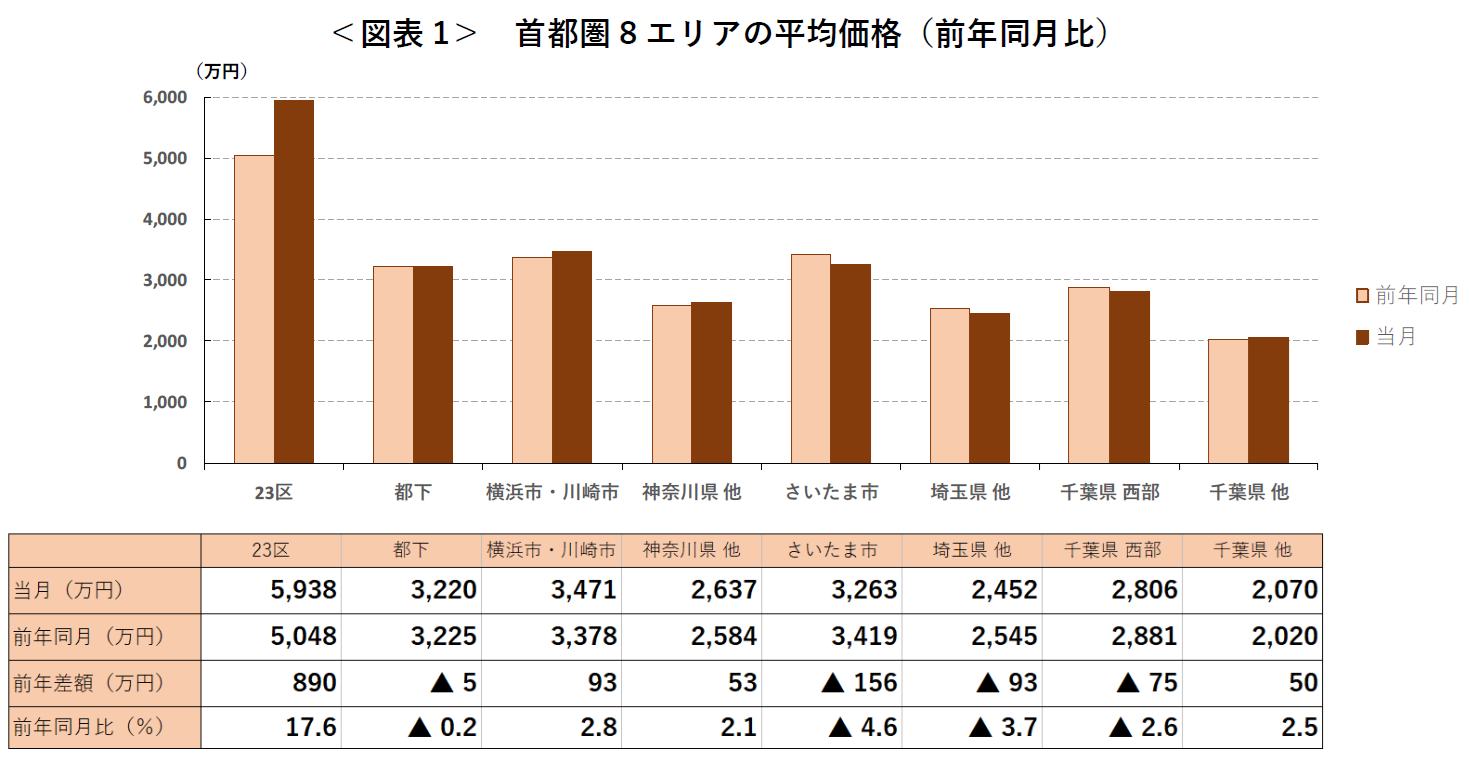 ＜図表1＞ 首都圏8エリアの平均価格（前年同月比）