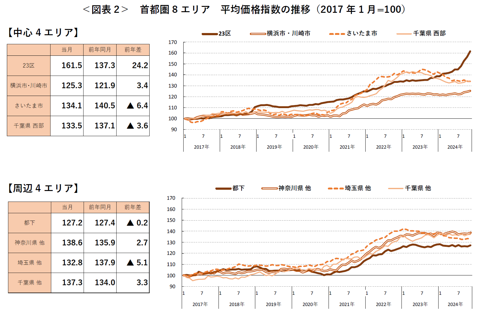 ＜図表2＞ 首都圏8エリア 平均価格指数の推移（2017年1月=100）