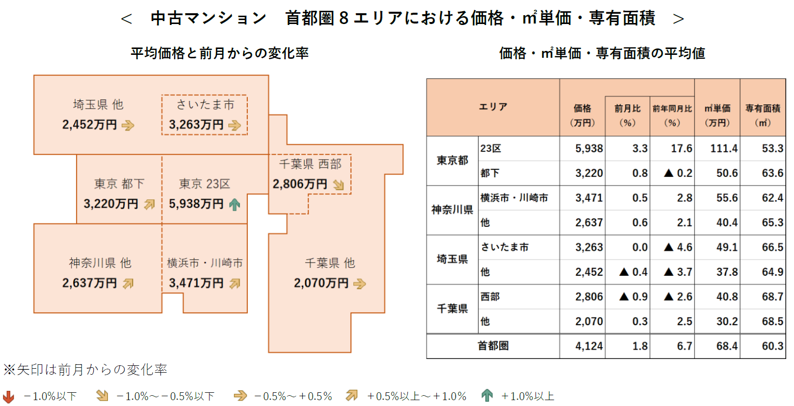 中古マンション 首都圏8エリアにおける価格・㎡単価・専有面積