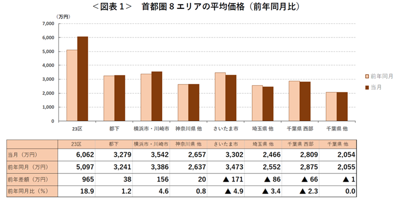 ＜図表1＞ 首都圏8エリアの平均価格（前年同月比）