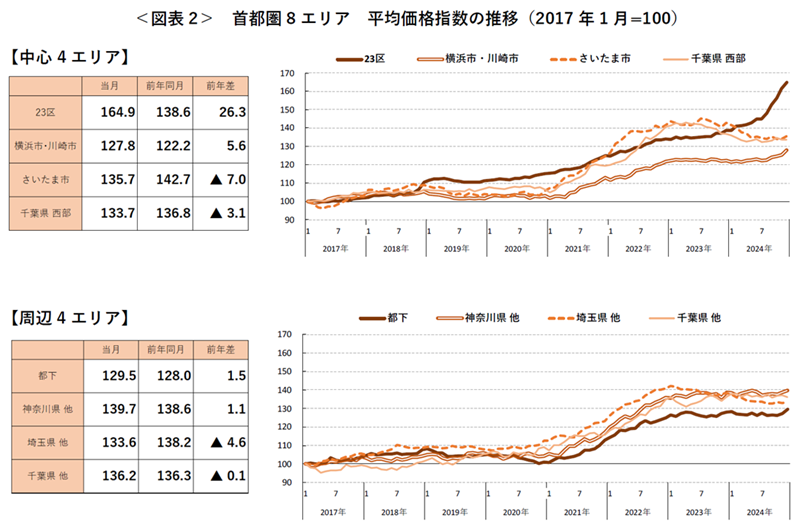 ＜図表2＞ 首都圏8エリア 平均価格指数の推移（2017 年1月=100）