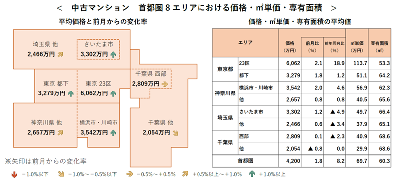 中古マンション 首都圏8エリアにおける価格・㎡単価・専有面積