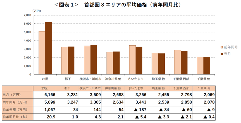 ＜図表1＞ 首都圏8エリアの平均価格（前年同月比）