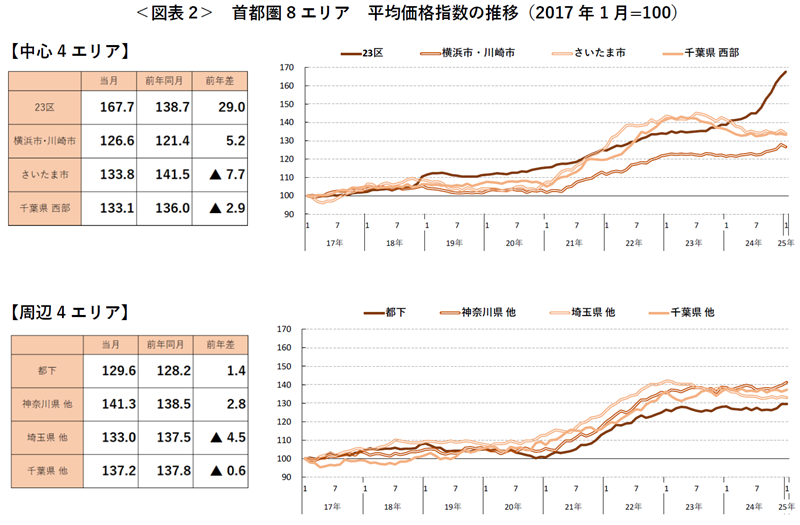 ＜図表2＞ 首都圏8エリア 平均価格指数の推移（2017 年1月=100）