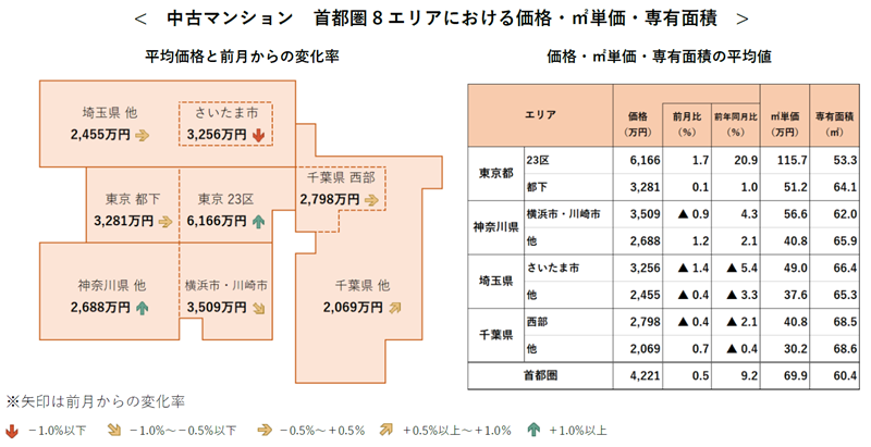 中古マンション 首都圏8エリアにおける価格・㎡単価・専有面積