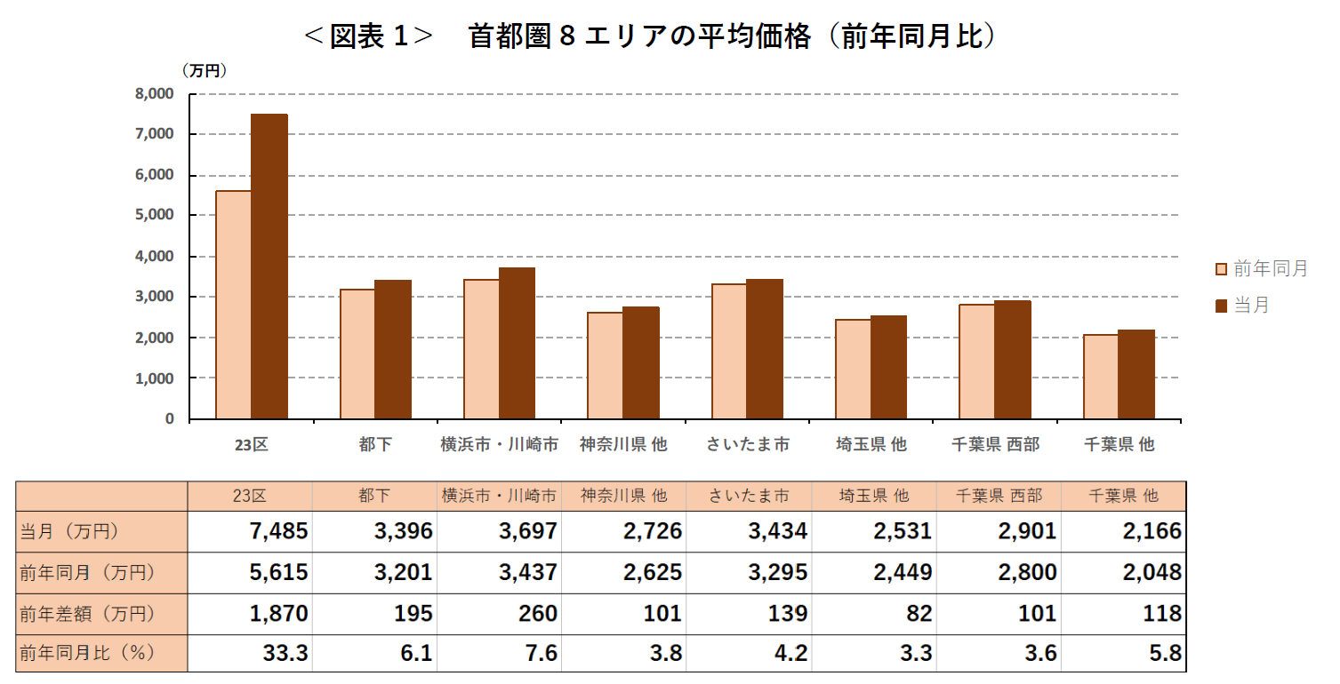 <図表1> 首都圏8エリアの平均価格(前年同月比)