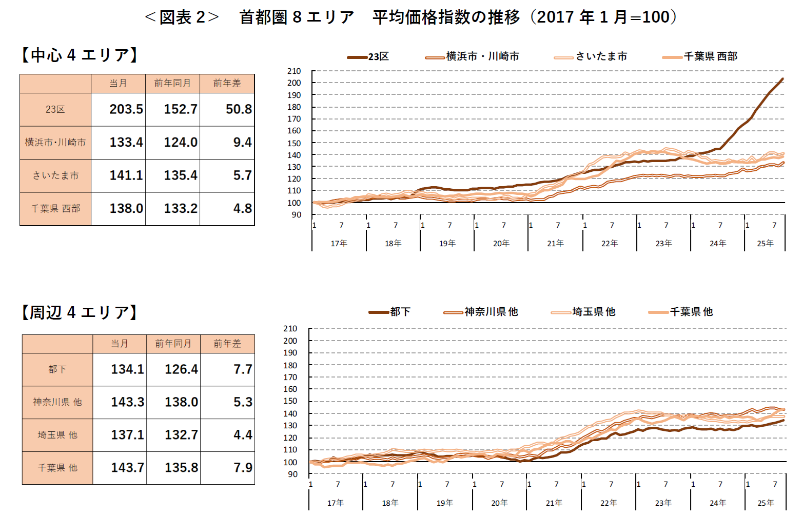 <図表2> 首都圏8エリア 平均価格指数の推移(2017年1月=100)