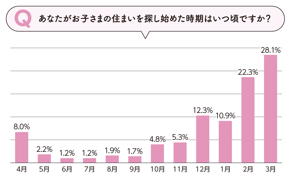 住まい探しの時期