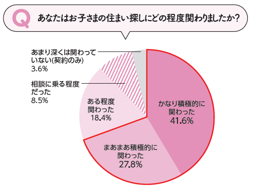 住まい探しへの関わり方