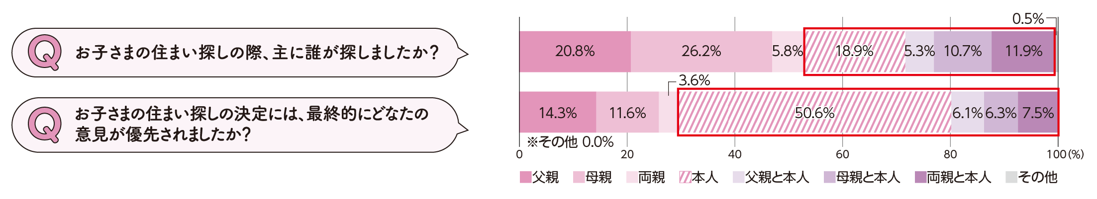 住まい探しの意見の優先度