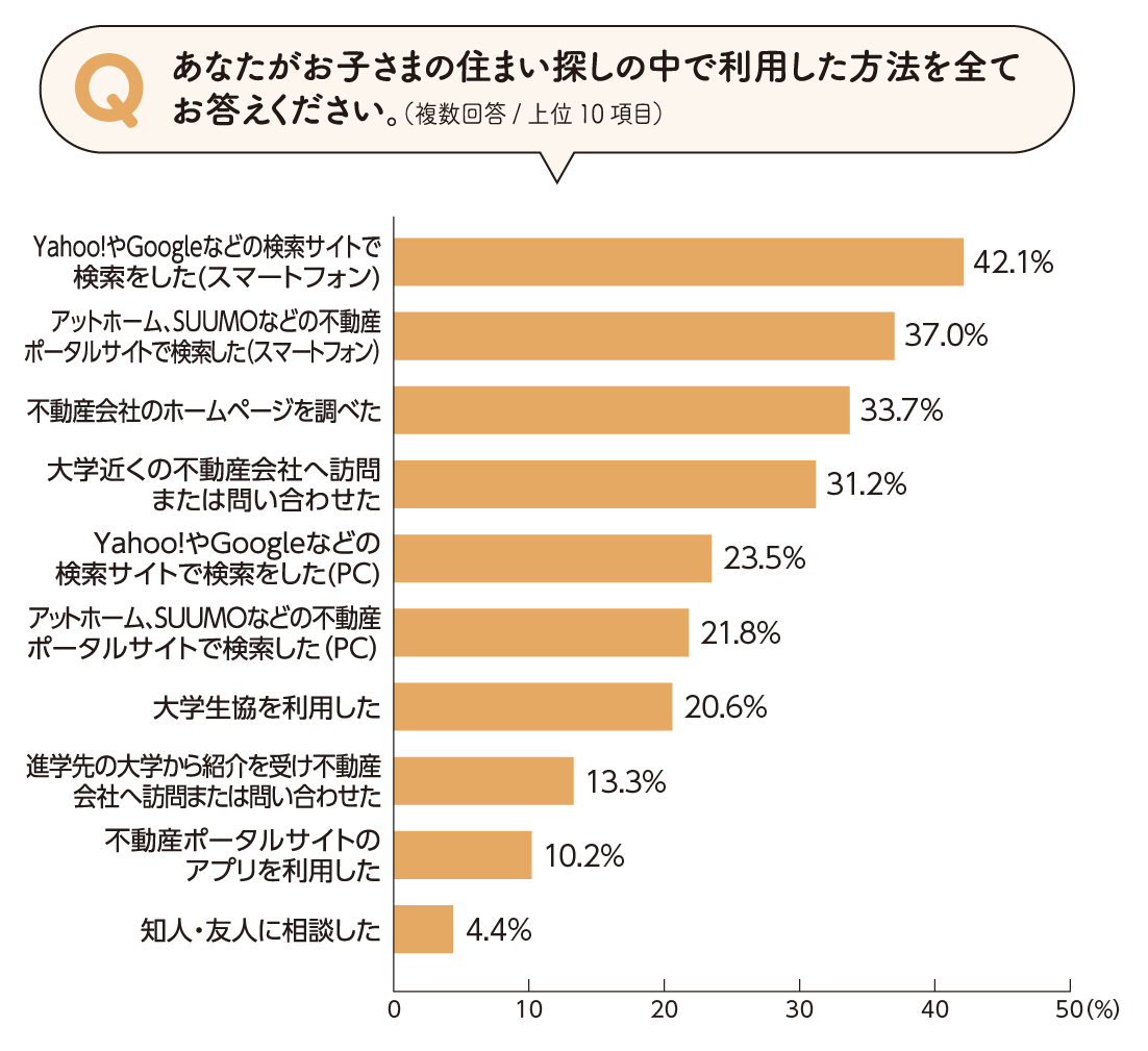 住まい探しの方法