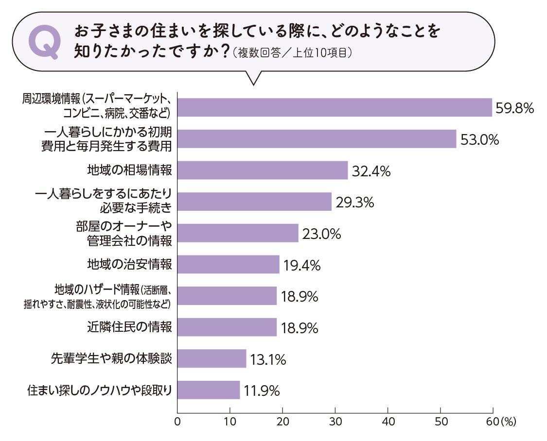 住まい探しの際に知りたかった情報