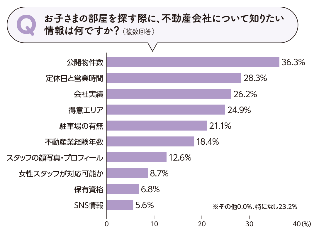 不動産会社について知りたい情報