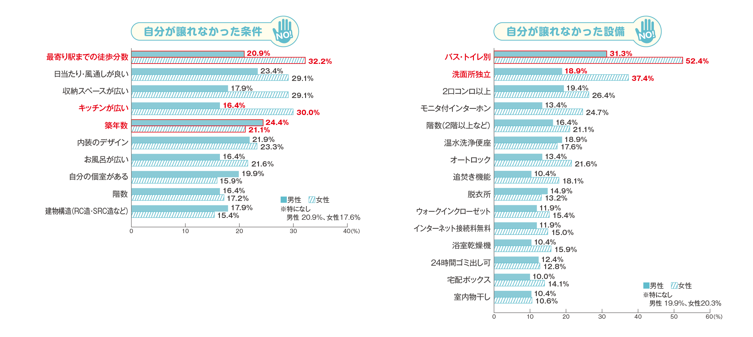 譲れなかった条件・設備