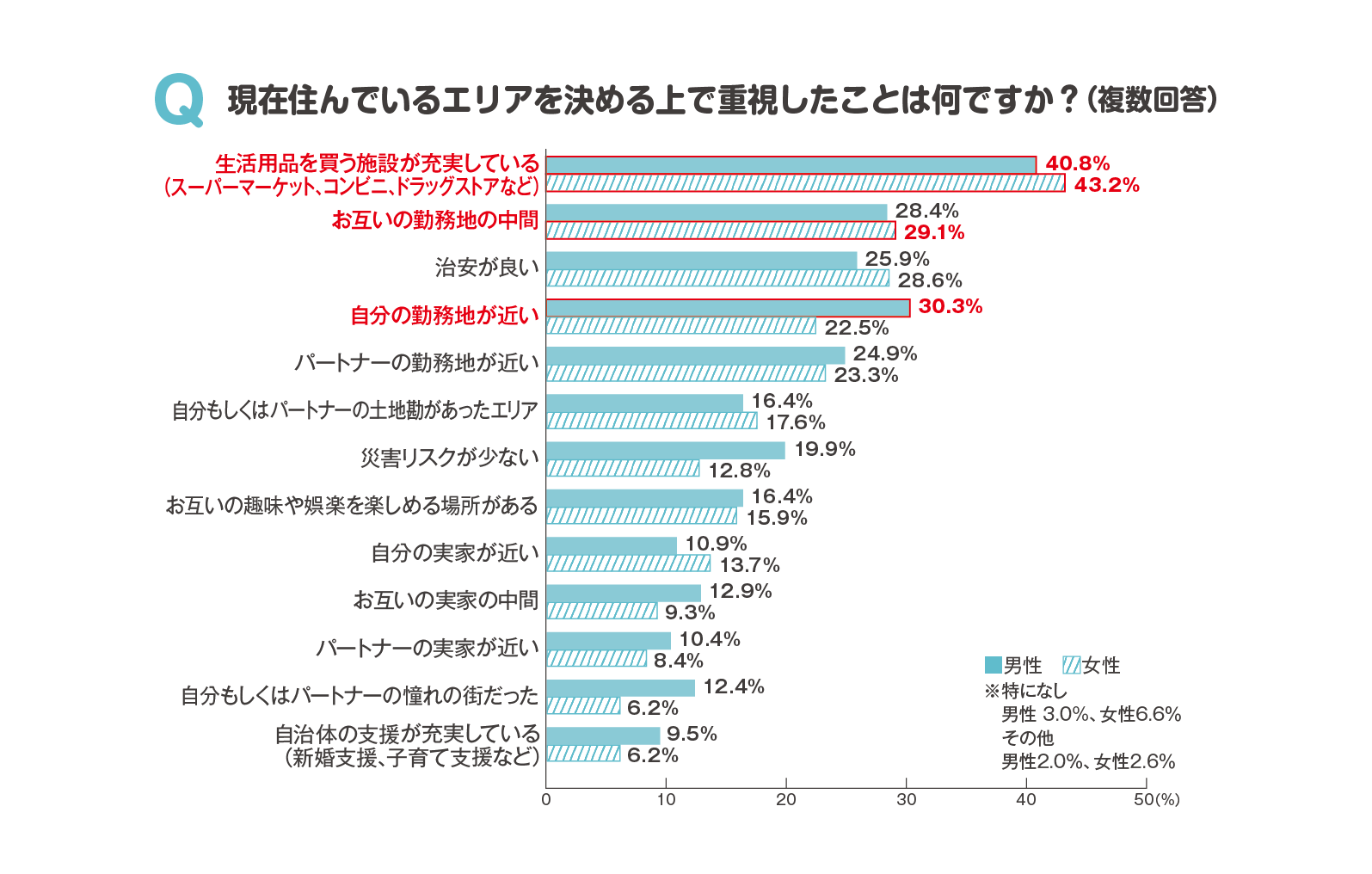 重視したエリア