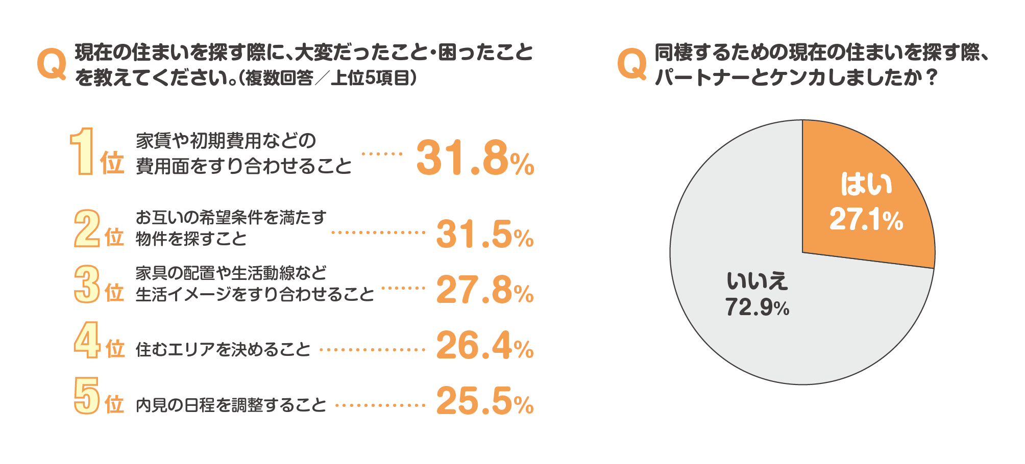 住まいを探す上で大変だったこと・困ったこと