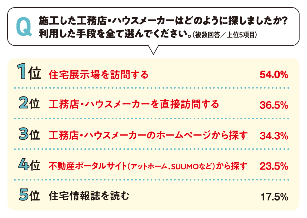 施工した工務店・ハウスメーカーの探し方